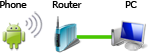 Direct connection of phone to Wi-Fi router (recommended)