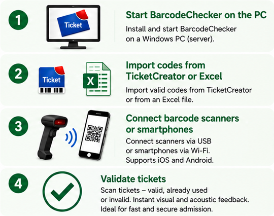 Scan and check barcode tickets with BarcodeChecker